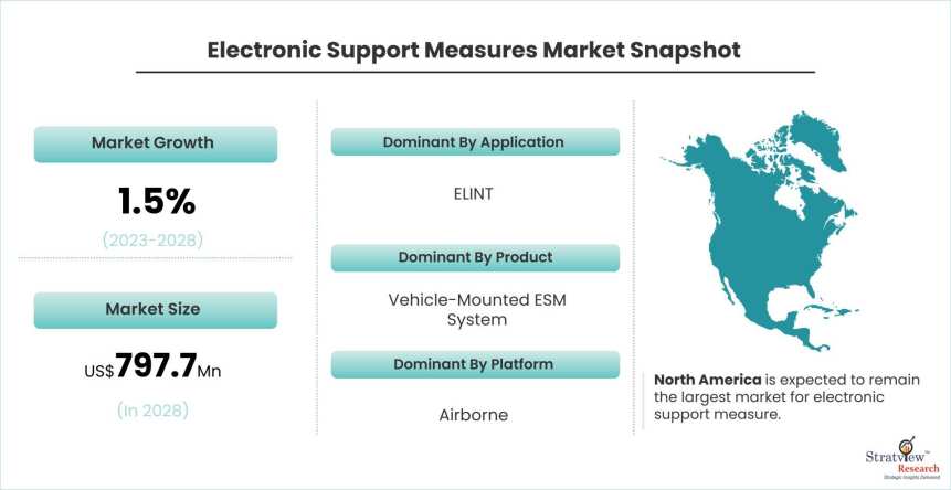Electronic-Support-Measure-Market-Dynamics